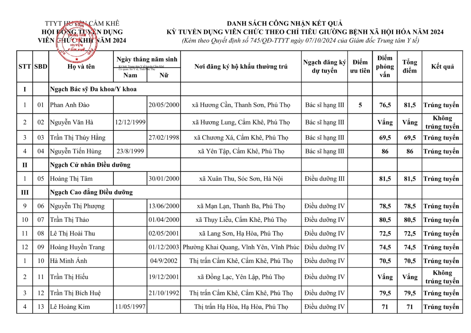 signed 745 ds tong hop diem kem qd phe duyet kq trung tuyen hình ảnh 0