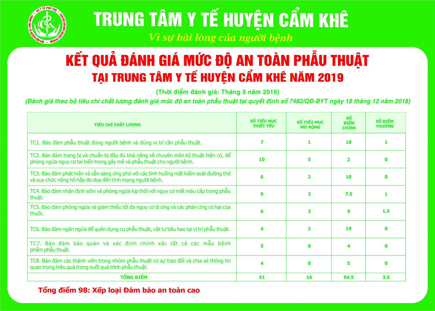 Kết quả đánh giá chất lượng an toàn phẫu thuật tại TTYT Cẩm Khê năm 2019
